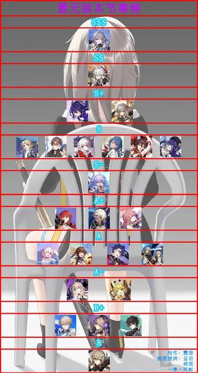 《崩坏星穹铁道》跃迁测试：节奏榜角色排行，谁才是最强？
